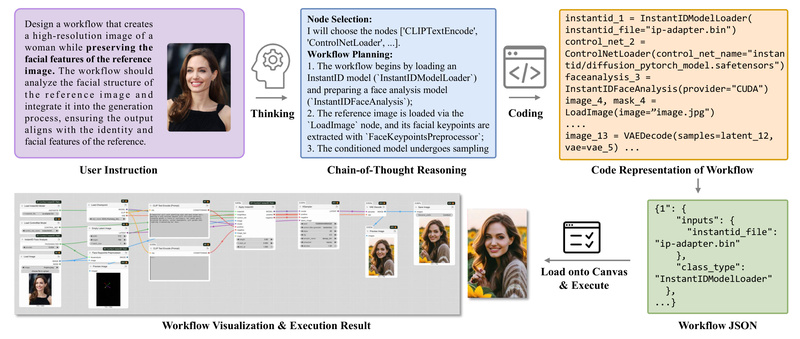 ComfyUI-R1: Automate Complex AI Art Workflows with Reasoning-Powered Generation and Debugging